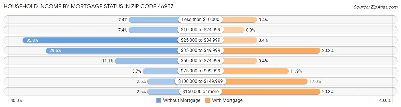 Household Income by Mortgage Status in Zip Code 46957