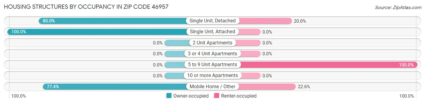 Housing Structures by Occupancy in Zip Code 46957