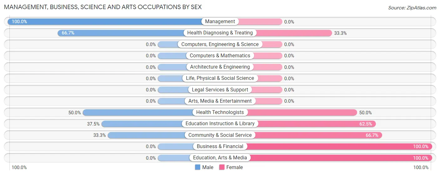 Management, Business, Science and Arts Occupations by Sex in Zip Code 46957
