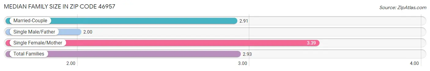 Median Family Size in Zip Code 46957