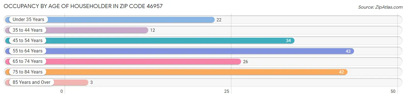 Occupancy by Age of Householder in Zip Code 46957