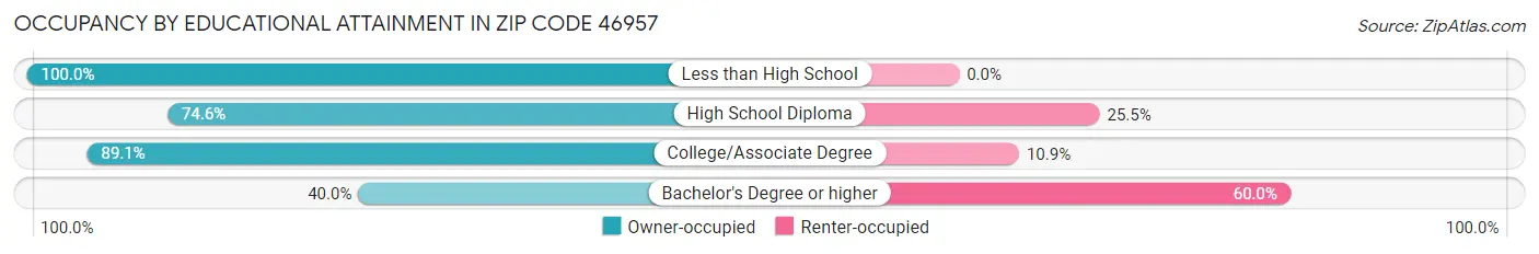 Occupancy by Educational Attainment in Zip Code 46957