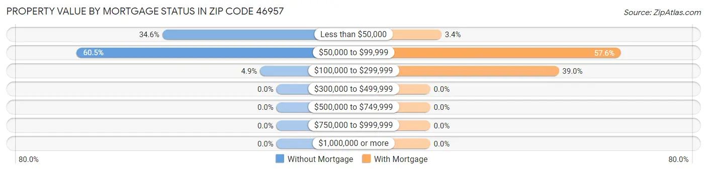 Property Value by Mortgage Status in Zip Code 46957