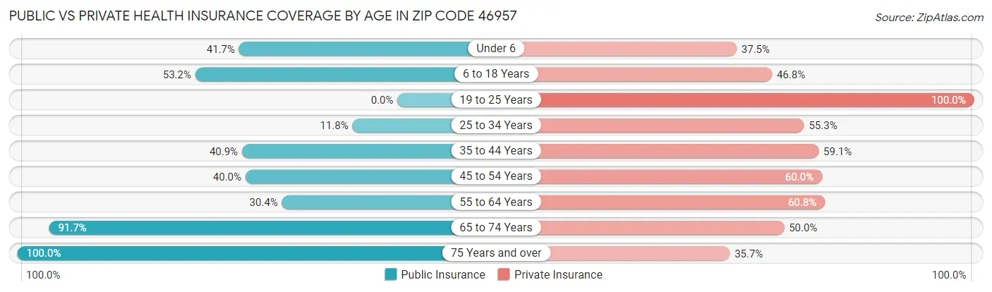 Public vs Private Health Insurance Coverage by Age in Zip Code 46957