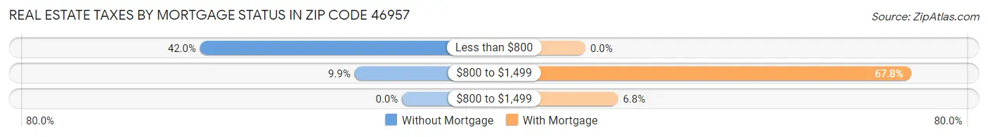 Real Estate Taxes by Mortgage Status in Zip Code 46957