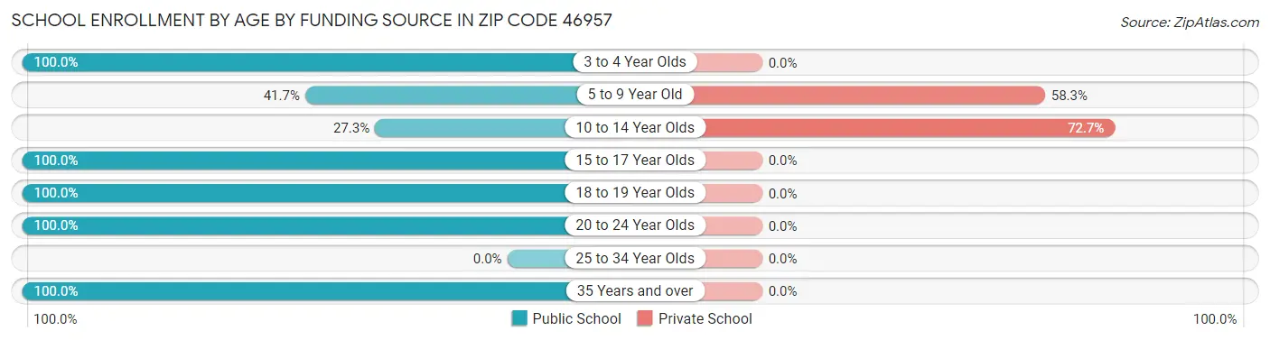 School Enrollment by Age by Funding Source in Zip Code 46957