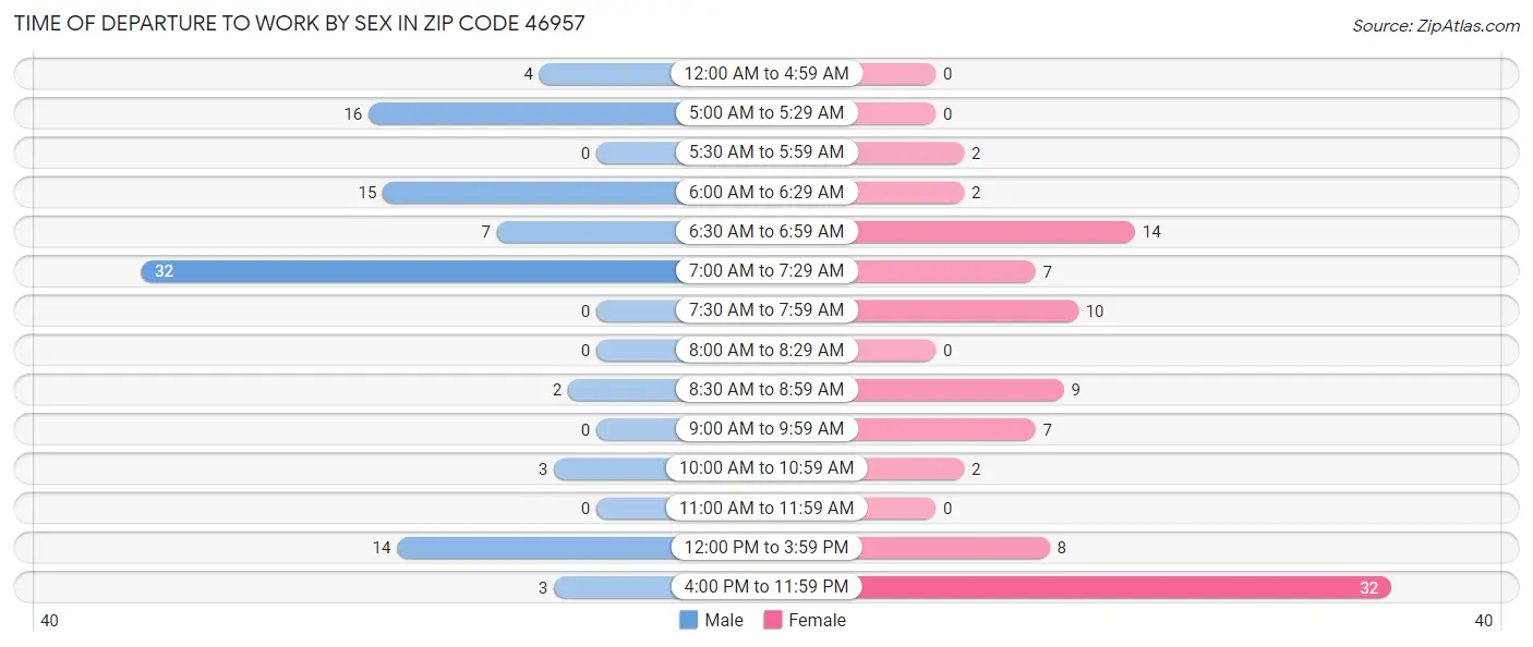 Time of Departure to Work by Sex in Zip Code 46957