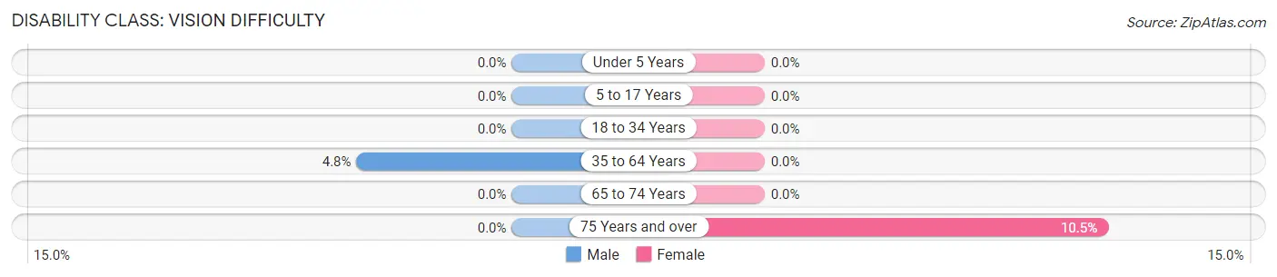 Disability in Zip Code 46957: <span>Vision Difficulty</span>