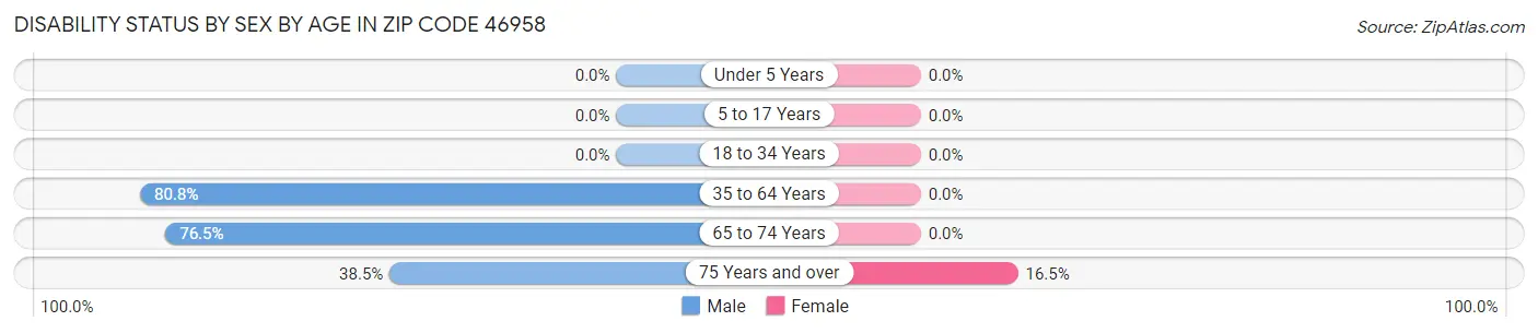 Disability Status by Sex by Age in Zip Code 46958