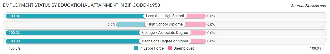 Employment Status by Educational Attainment in Zip Code 46958