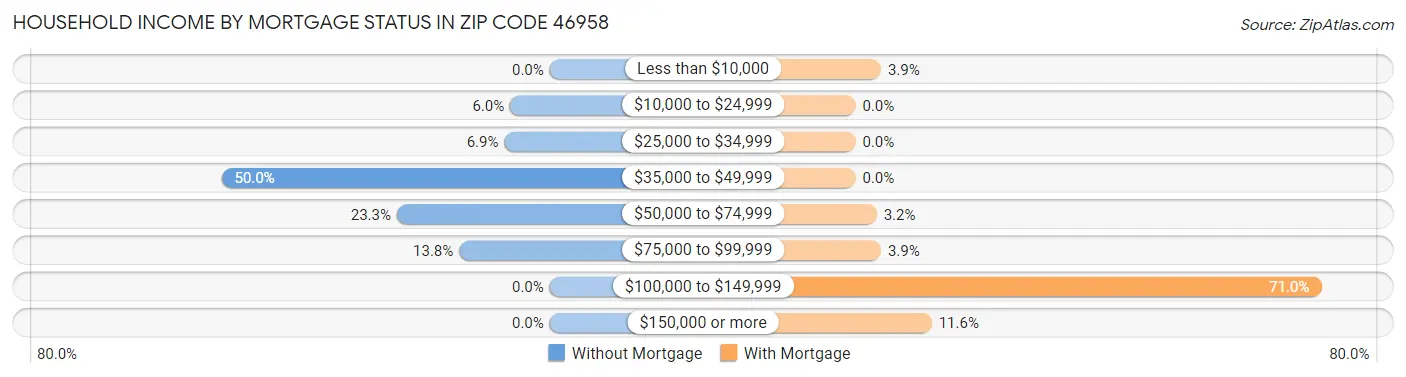 Household Income by Mortgage Status in Zip Code 46958