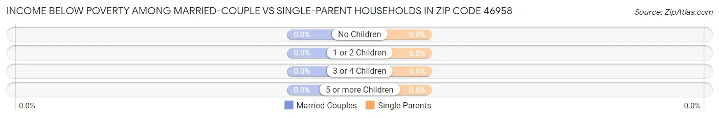 Income Below Poverty Among Married-Couple vs Single-Parent Households in Zip Code 46958