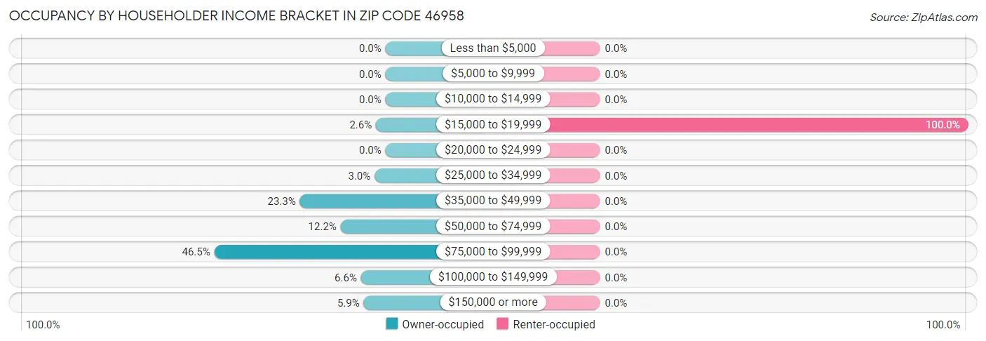 Occupancy by Householder Income Bracket in Zip Code 46958