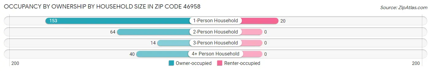 Occupancy by Ownership by Household Size in Zip Code 46958