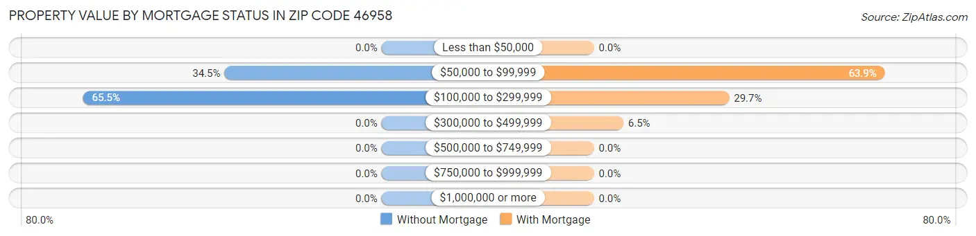 Property Value by Mortgage Status in Zip Code 46958