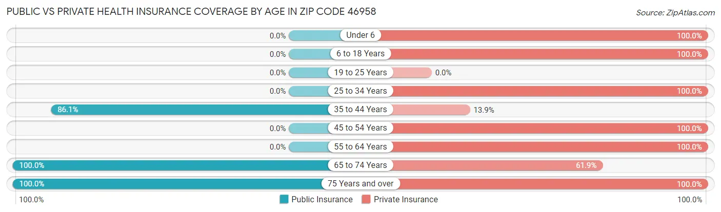 Public vs Private Health Insurance Coverage by Age in Zip Code 46958
