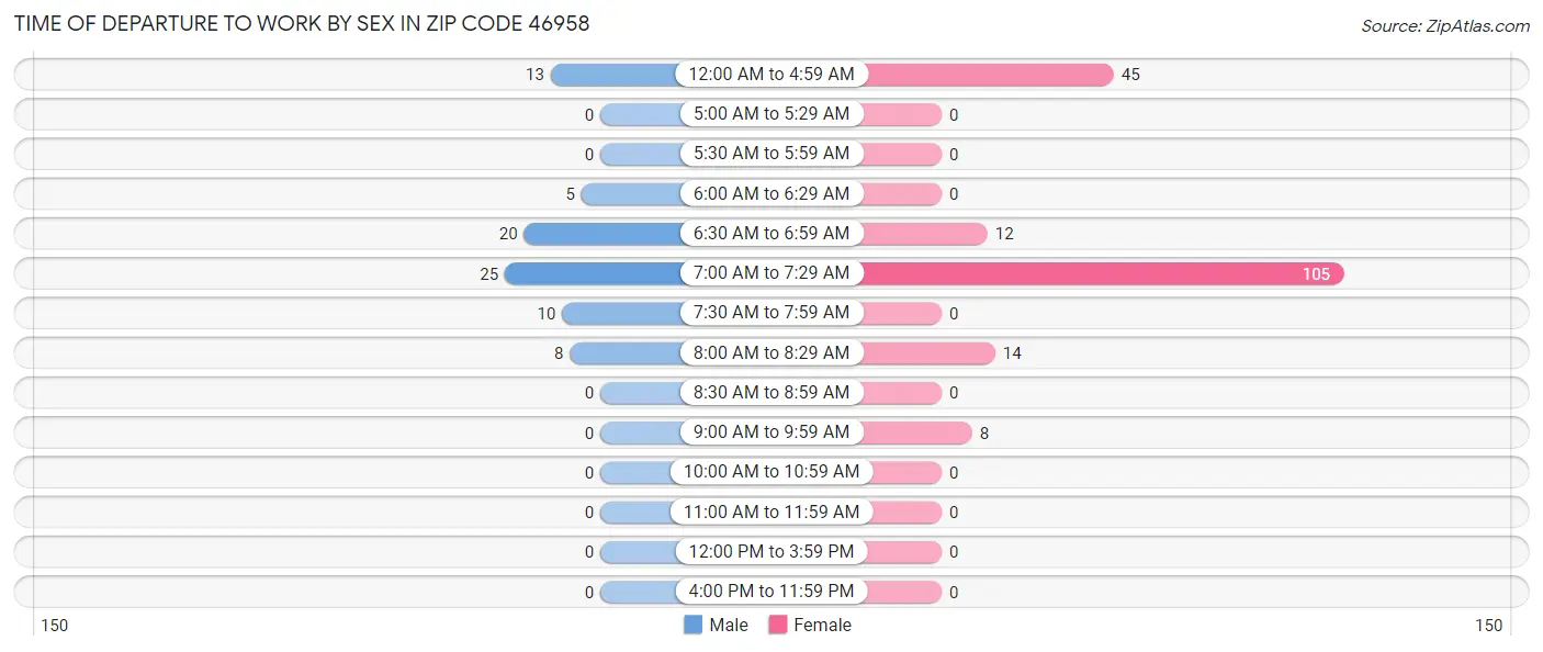 Time of Departure to Work by Sex in Zip Code 46958