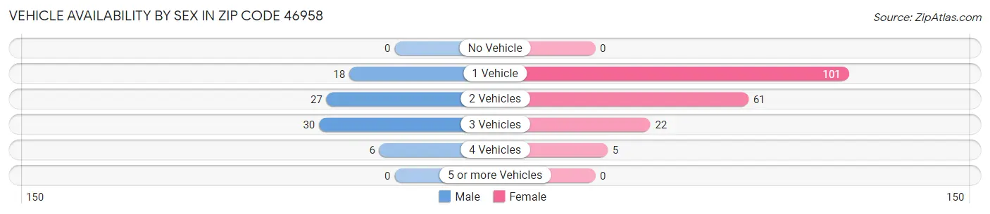 Vehicle Availability by Sex in Zip Code 46958