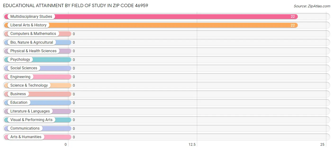 Educational Attainment by Field of Study in Zip Code 46959