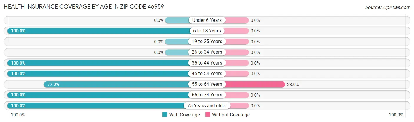 Health Insurance Coverage by Age in Zip Code 46959