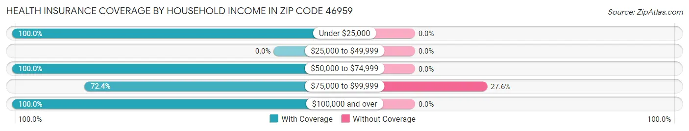 Health Insurance Coverage by Household Income in Zip Code 46959