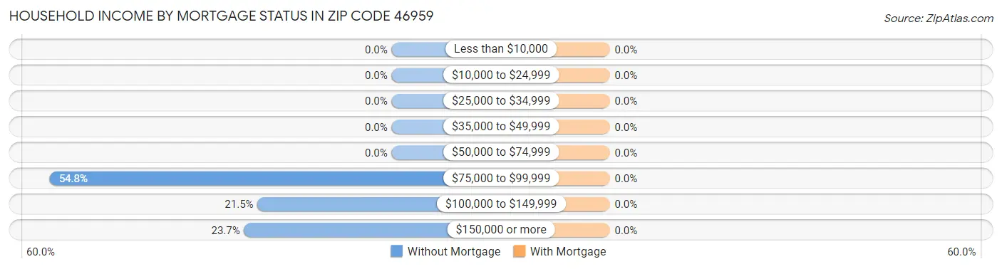 Household Income by Mortgage Status in Zip Code 46959