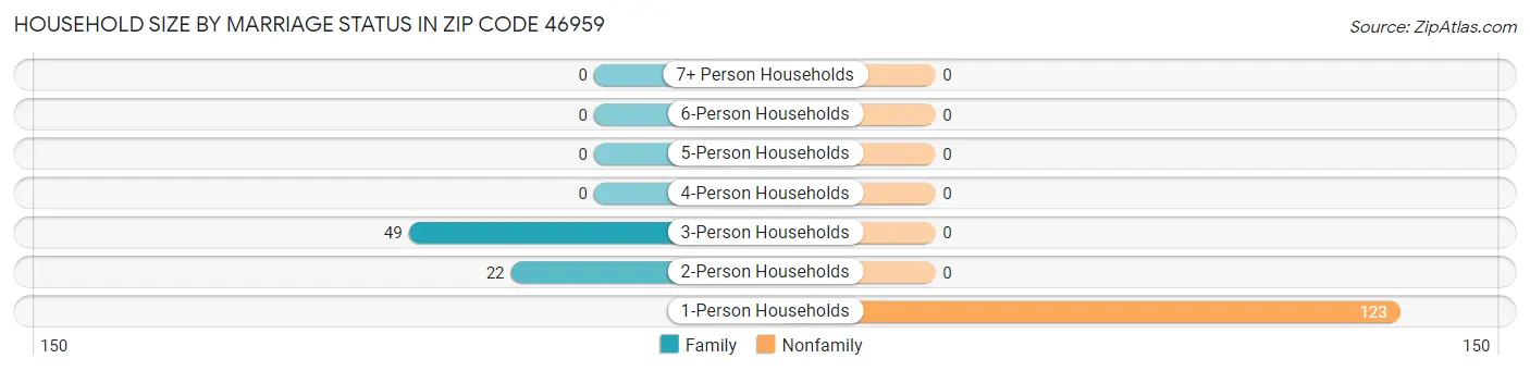 Household Size by Marriage Status in Zip Code 46959