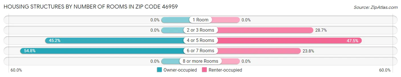 Housing Structures by Number of Rooms in Zip Code 46959