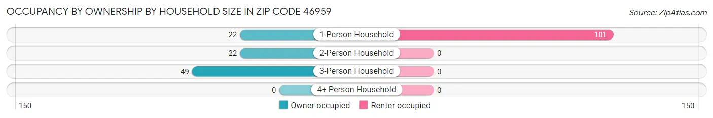 Occupancy by Ownership by Household Size in Zip Code 46959