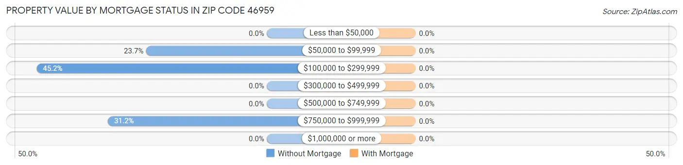 Property Value by Mortgage Status in Zip Code 46959
