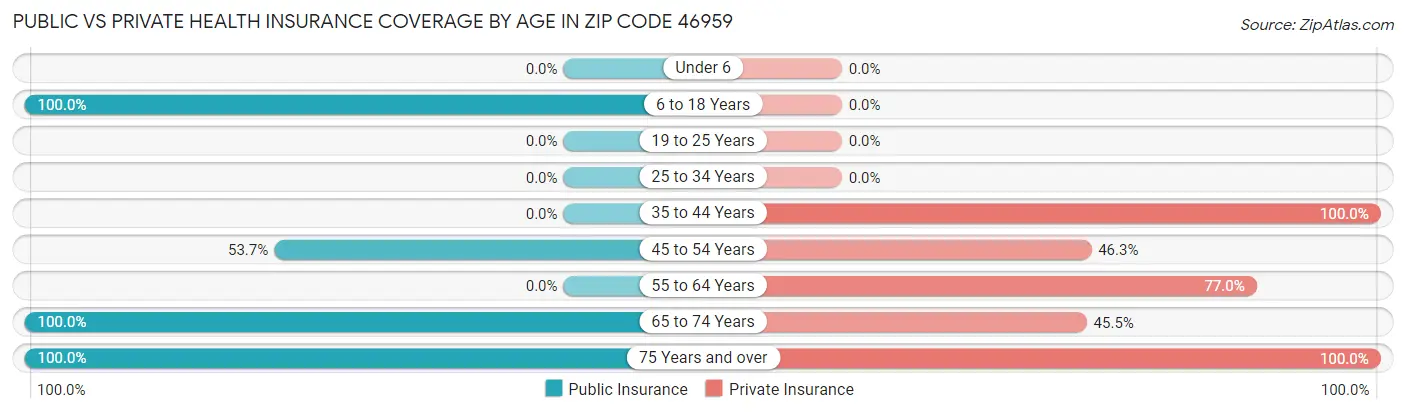 Public vs Private Health Insurance Coverage by Age in Zip Code 46959
