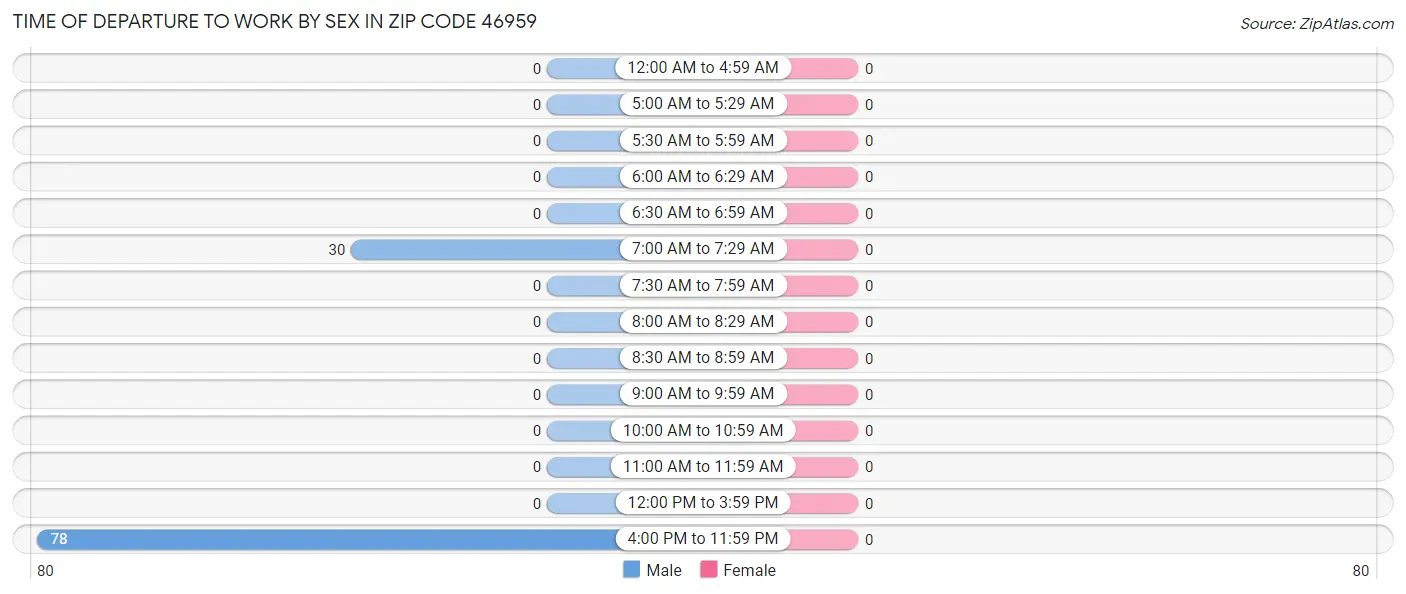 Time of Departure to Work by Sex in Zip Code 46959