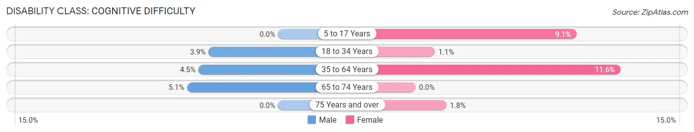 Disability in Zip Code 46960: <span>Cognitive Difficulty</span>