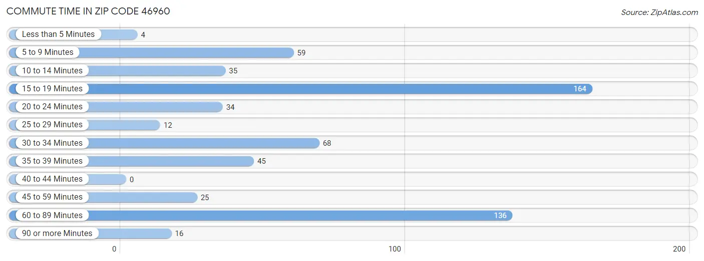 Commute Time in Zip Code 46960