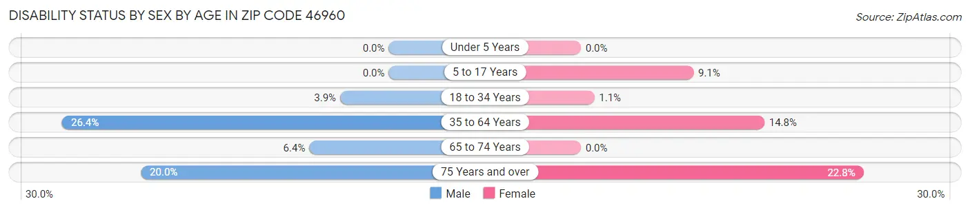 Disability Status by Sex by Age in Zip Code 46960