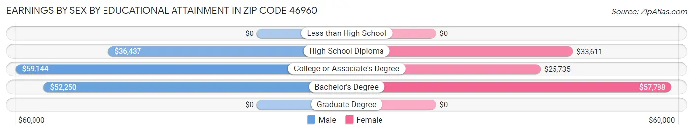 Earnings by Sex by Educational Attainment in Zip Code 46960