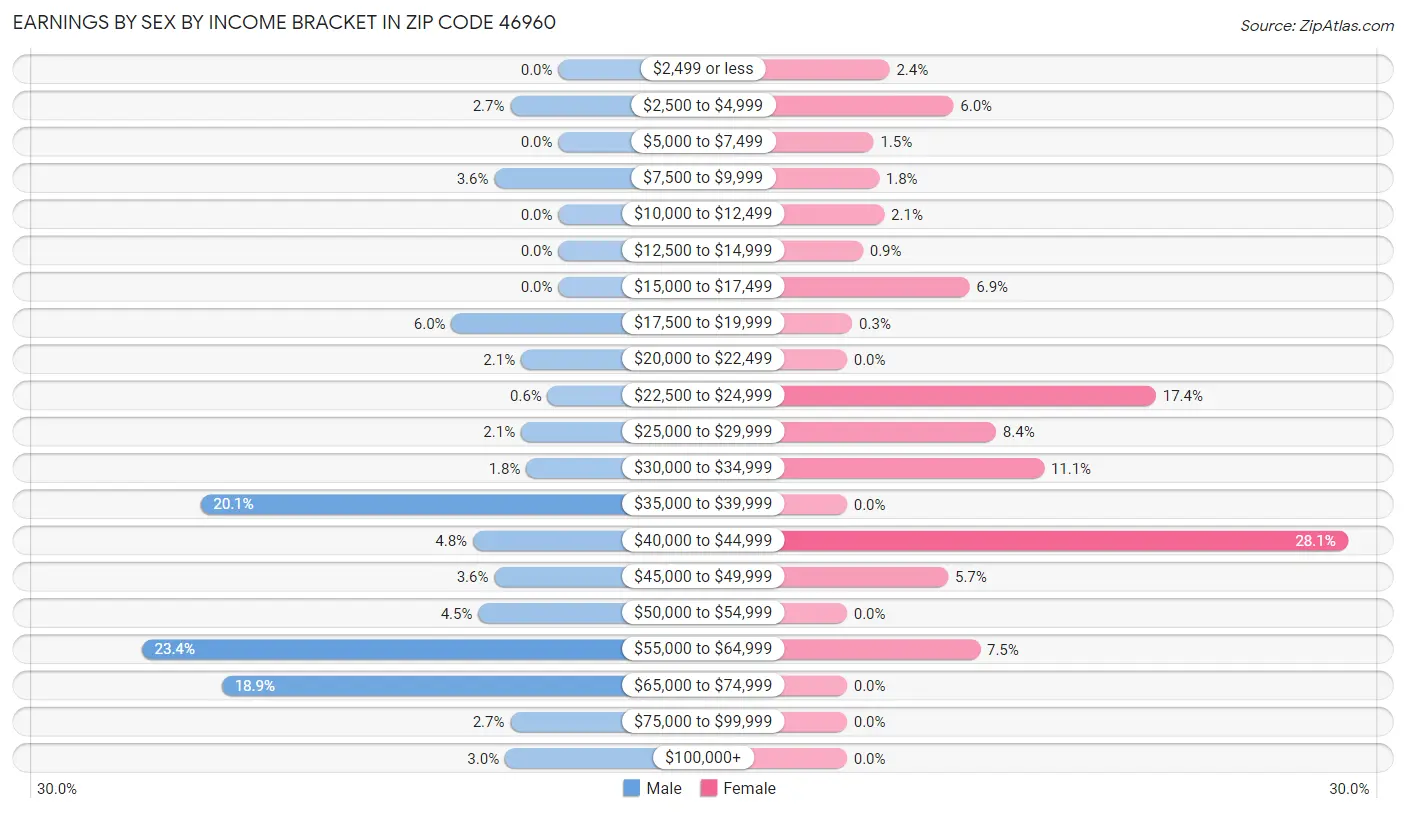 Earnings by Sex by Income Bracket in Zip Code 46960