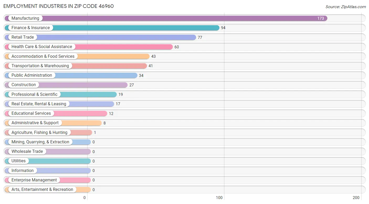 Employment Industries in Zip Code 46960