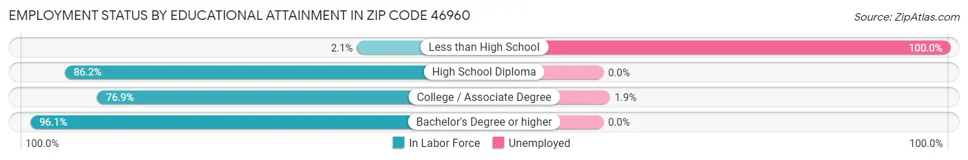 Employment Status by Educational Attainment in Zip Code 46960