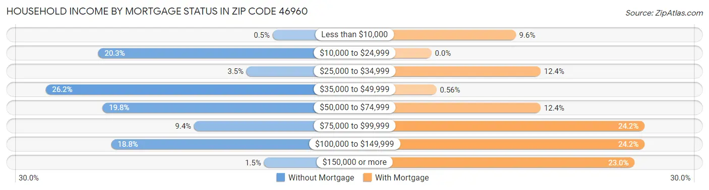 Household Income by Mortgage Status in Zip Code 46960
