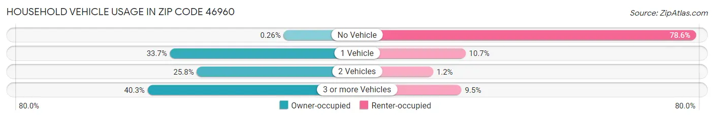 Household Vehicle Usage in Zip Code 46960