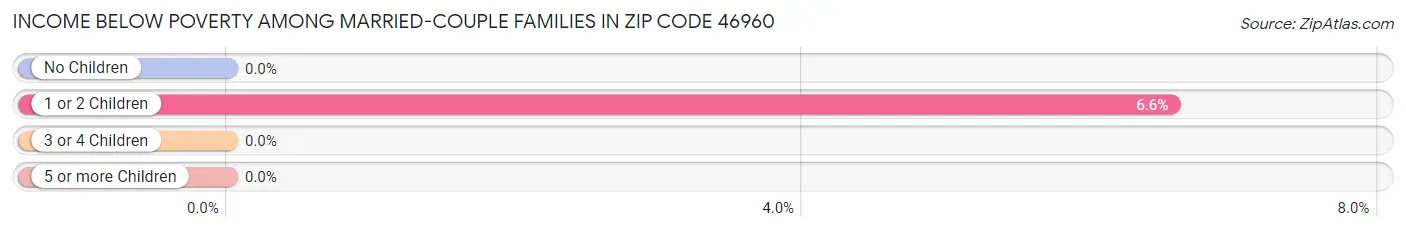 Income Below Poverty Among Married-Couple Families in Zip Code 46960