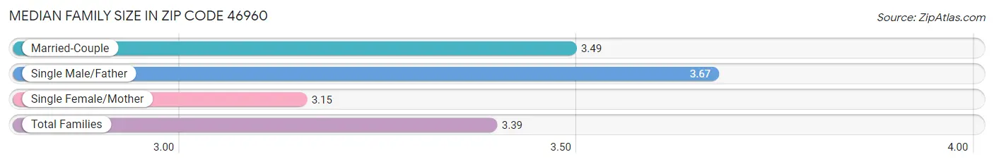 Median Family Size in Zip Code 46960