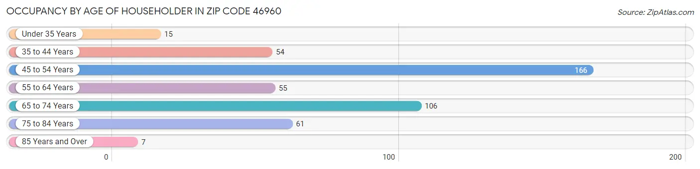 Occupancy by Age of Householder in Zip Code 46960