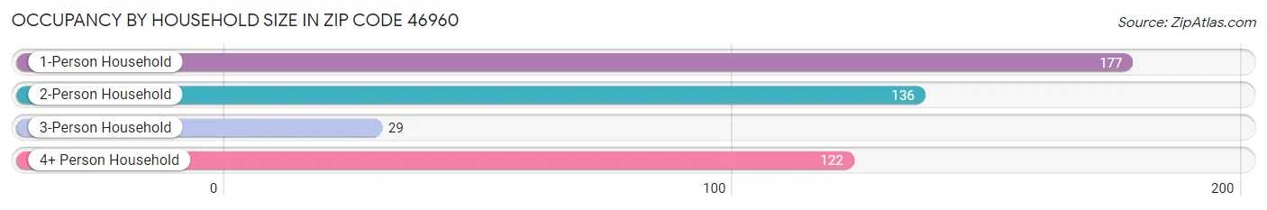 Occupancy by Household Size in Zip Code 46960