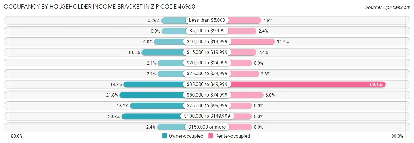 Occupancy by Householder Income Bracket in Zip Code 46960