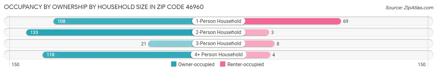 Occupancy by Ownership by Household Size in Zip Code 46960