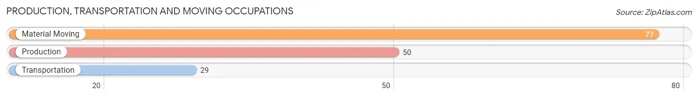 Production, Transportation and Moving Occupations in Zip Code 46960