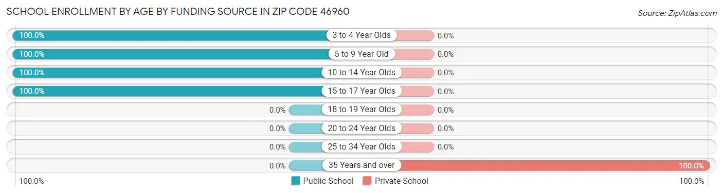 School Enrollment by Age by Funding Source in Zip Code 46960