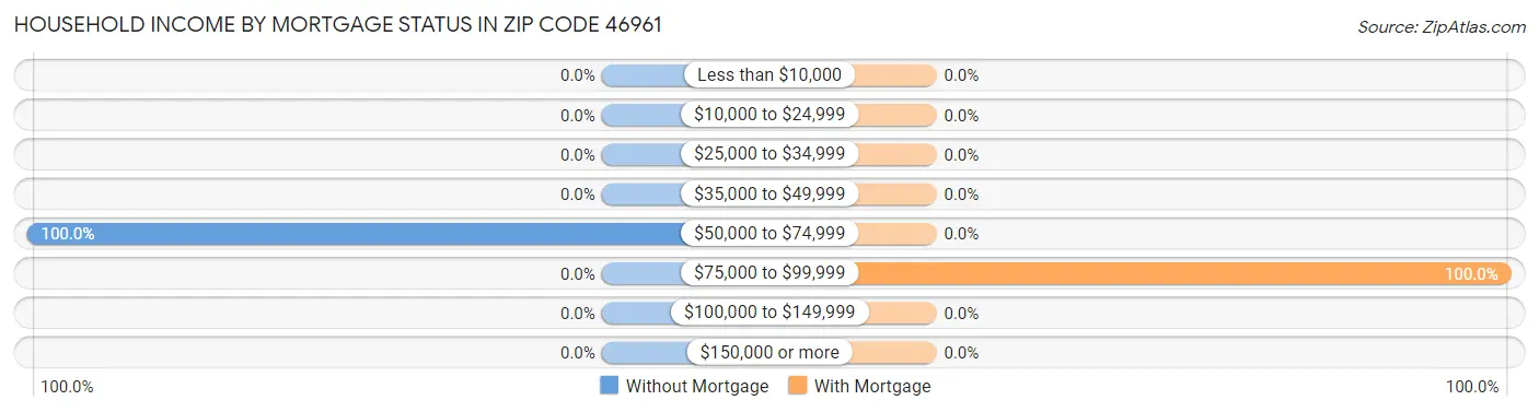Household Income by Mortgage Status in Zip Code 46961